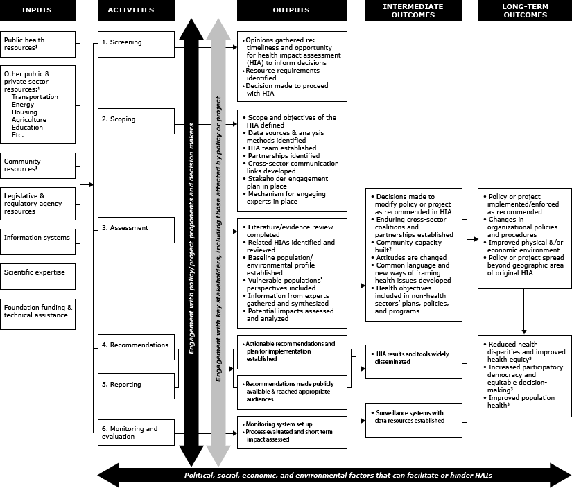 	An Evaluation of Health Impact Assessments in the United States, 2011–2014