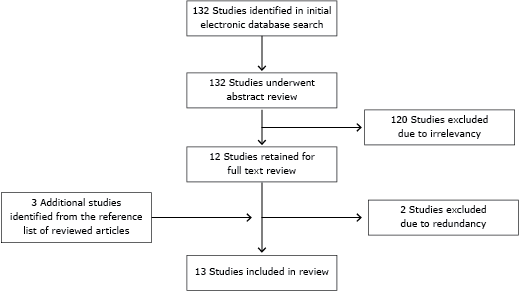 	Selection of studies in review of articles on exposure to secondhand smoke among pregnant women in China