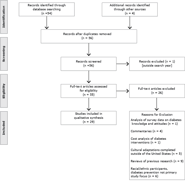 	Qualitative review of use of