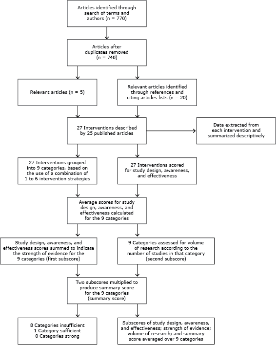 	Methods to select studies, extract data, and describe and assess the level of evidence for community-based restaurant interventions to promote healthy eating,