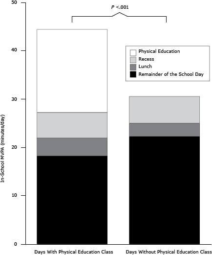 	Moderate-to-vigorous physical activity (MVPA) of urban public school children in St. Louis, Missouri, 