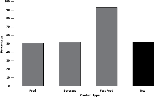 	Percentage of food, beverage, fast-food products, and total products on the Children