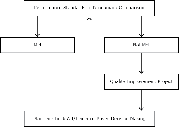 	 Integration of evidence-based decision making, quality improvement, and plan-do-check-act at Pueblo City–County Health Department, Colorado.