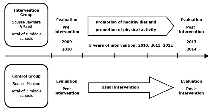 	Timeline of quasi-experimental study (preintervention and postintervention assessment with control group) of an intervention program that is a component of a comprehensive community program for overweight and obesity prevention, Sousse, Tunisia, 2009–2014.