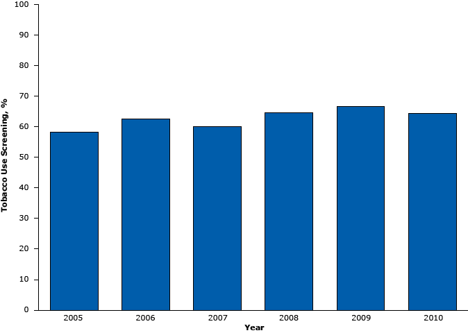 	Percentage of tobacco use screening during hospital outpatient visits by adults aged 18 years or older, National Hospital Ambulatory Medical Care Survey, United States 2005–2010.