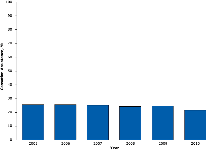 	Percentage of cessation assistance (counseling, or medications, or both) ordered or provided during hospital outpatient visits by adults aged ≥18 years, National Hospital Ambulatory Medical Care Survey, United States 2005–2010.