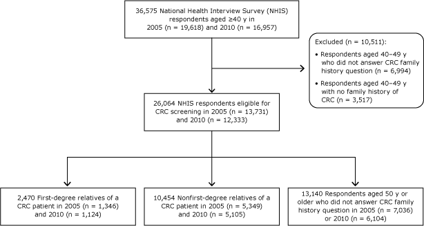 	 Study sample selected from respondents to the National Health Interview Surveys