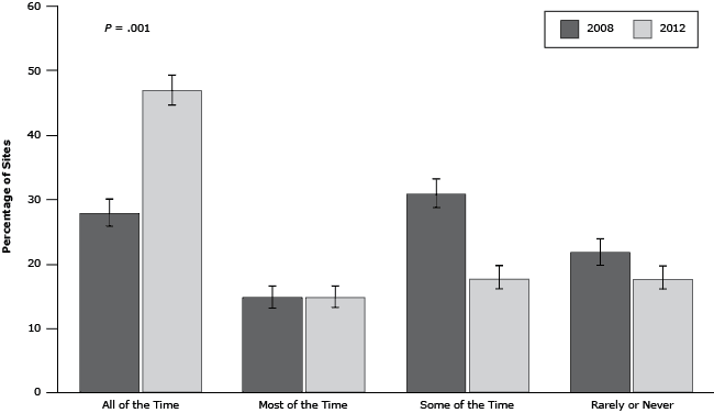 	Frequency of providing drinking water at the table with meals or snacks in 2008 and 2012