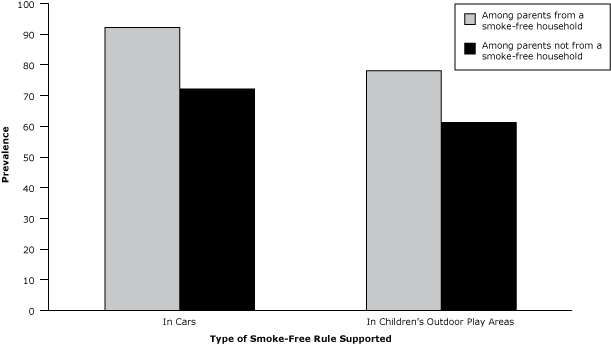 	Support for voluntary smoke-free rules in cars and outdoor children’s play areas among parents from and not from smoke-free households, United States, 2010–2011.