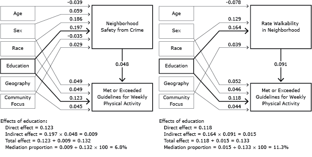 	Mediation models from education level to meeting physical activity guidelines showing the direct effects of education