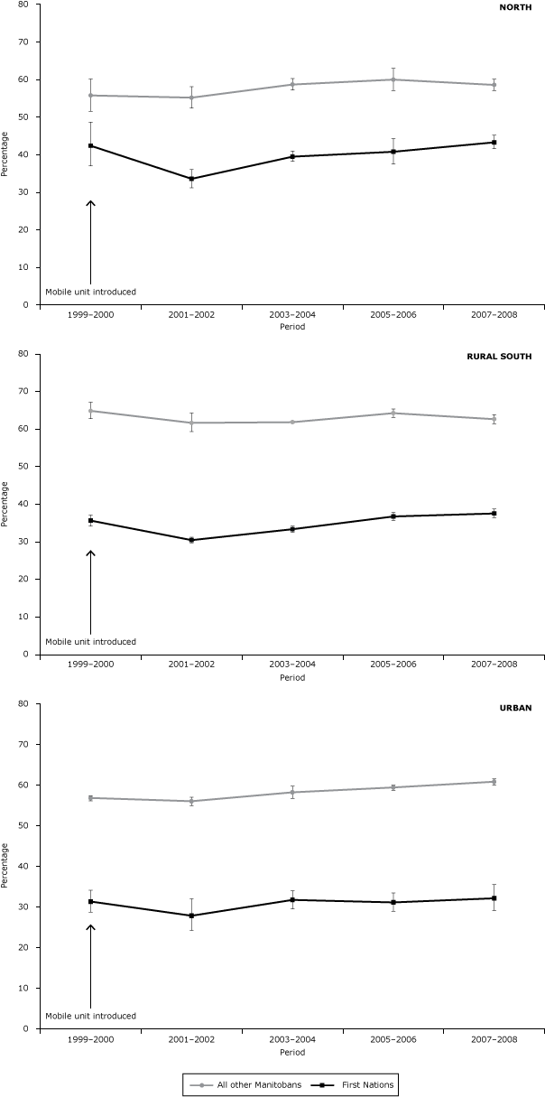 	Screening program and bilateral mammography rates among First Nations women and all other Manitoba women, by period and area of residence, 1999–2008.