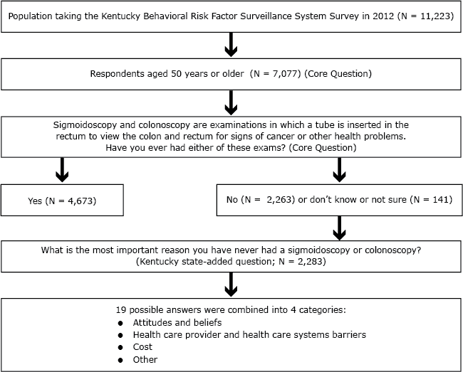 	Paradigm used to identify Kentuckians aged 50 years or older never screened for colorectal cancer via colonoscopy or sigmoidoscopy, from survey question about barriers to colorectal cancer screening in 2012 Kentucky Behavioral Risk Factor Surveillance System.