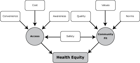 	Conceptual model of health equity through contextual perceptions of community members and other stakeholders.