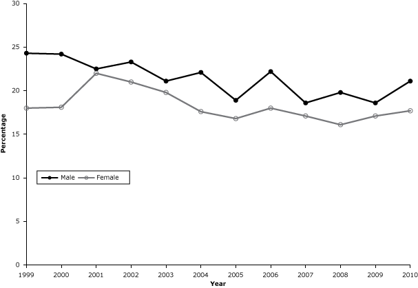 	Prevalence of current cigarette smoking among adults in Kansas, 1999–2010.