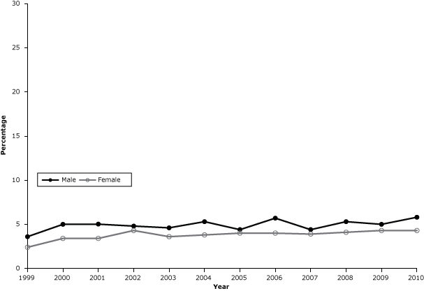 	Prevalence of cigarette smoking on some days among adults in Kansas, 1999–2010.