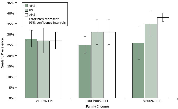 	Adjusted sealant prevalence by education and family income, National Health and Nutrition Examination Survey (NHANES), 2005–2010. Abbreviations: FPL, federal poverty level; HS, high school graduate.