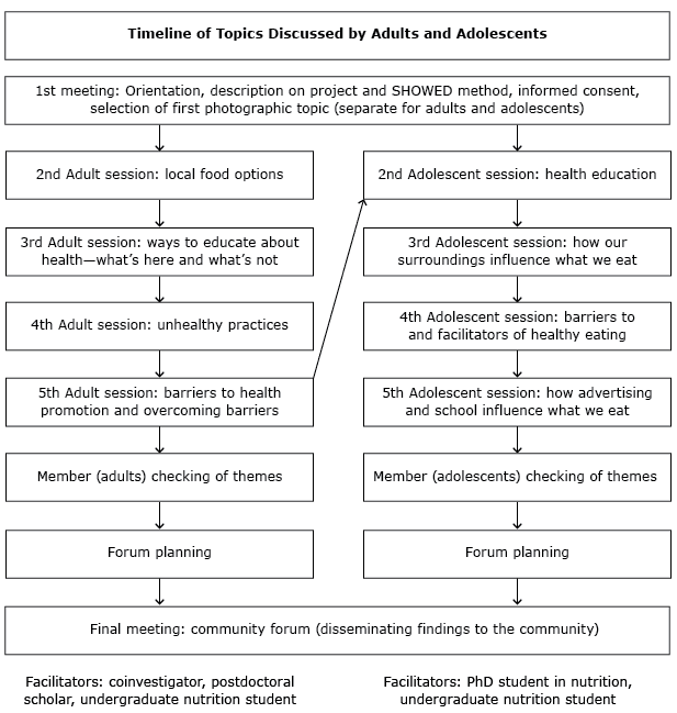 	Timeline of topics discussed. The adolescent sessions occurred after the adult sessions (represented by an arrow) and resulted because of adults’ beliefs that any type of community health promotion should include adolescents. 