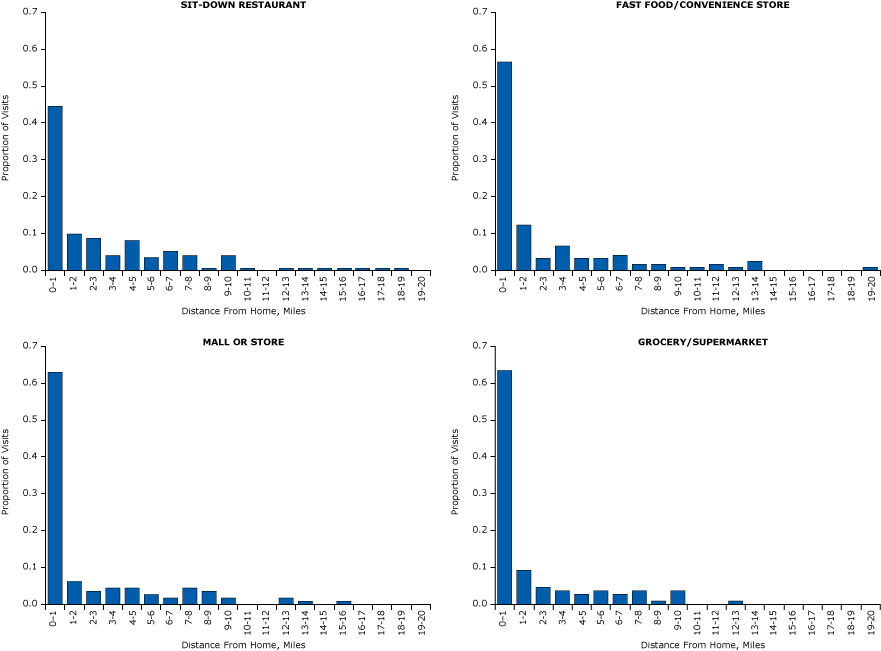 	Histograms of distances between home and food establishments, by type of food establishment. Distance traveled to food establishments in 5 US cities, 2009–2011.