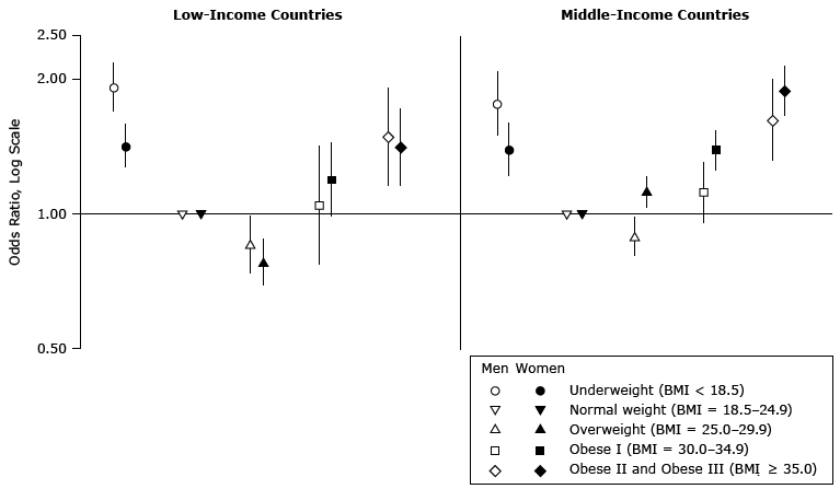 	Sex-specific associations between body mass index (BMI) and poor self-rated health in 49 low- and middle-income countries. Data were obtained from multilevel multivariable adjusted regression analysis of the World Health Survey, 2002–2004 (N = 160,099). The model was adjusted for age, age-squared, marital status, urbanicity, educational attainment, smoking status, alcohol use, and national gross domestic product per capita.