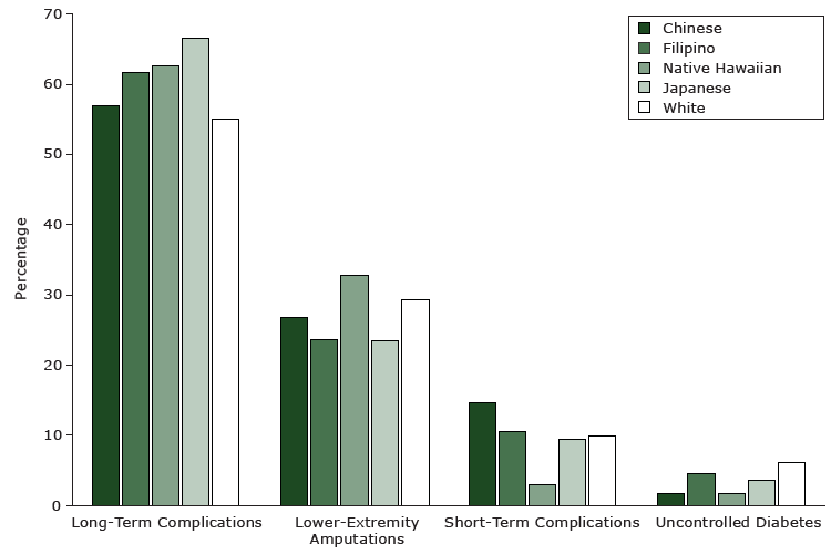 	The percentages of types of diabetes-related preventable hospitalizations in Hawai‘i from December 2006 through December 2010, by racial/ethnic group. Data are from the Hawaii Health Information Corporation (18). All comparisons by race/ethnicity within type are significant at P < .05.