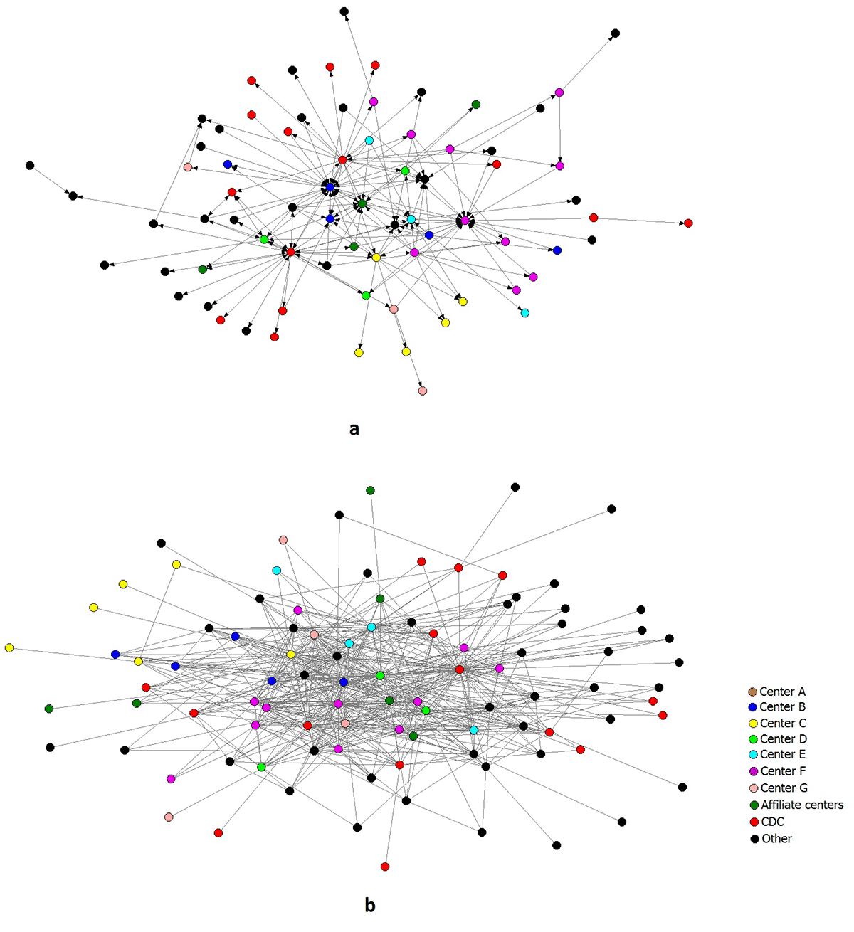 	Sociograms of the individual-level mentorship and collaboration networks of the Healthy Aging Research Network members and partners, United States, January 2014.