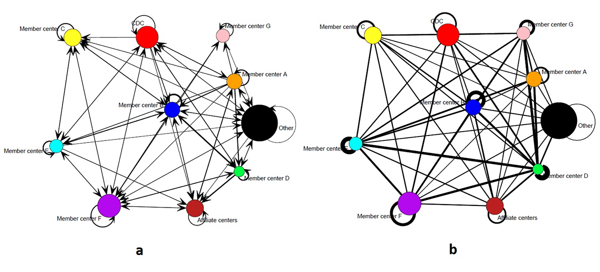 	Sociograms of the mentorship and collaboration networks of the Healthy Aging Research Network members and partners aggregated at the organizational level, January 2014.