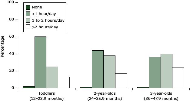 	Total daily screen time from computer, video games, television, videos, and DVDs increases with age among toddlers and preschoolers (n = 2,093) according to data from the 2008 Feeding Infants and Toddlers Study (9–12). Total screen time is categorized as none, less than 1 hour a day, 1 to 2 hours a day, and more than 2 hours a day. Children whose records were missing data on screen time were excluded from the analysis. Totals may not sum to 100% because of rounding.