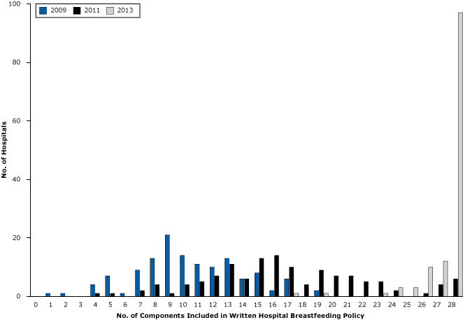 	Distribution of New York hospitals (N = 129) that provided maternity services by the total number of state-required components included in each hospital’s written breastfeeding policy in 2009, 2011, and 2013.