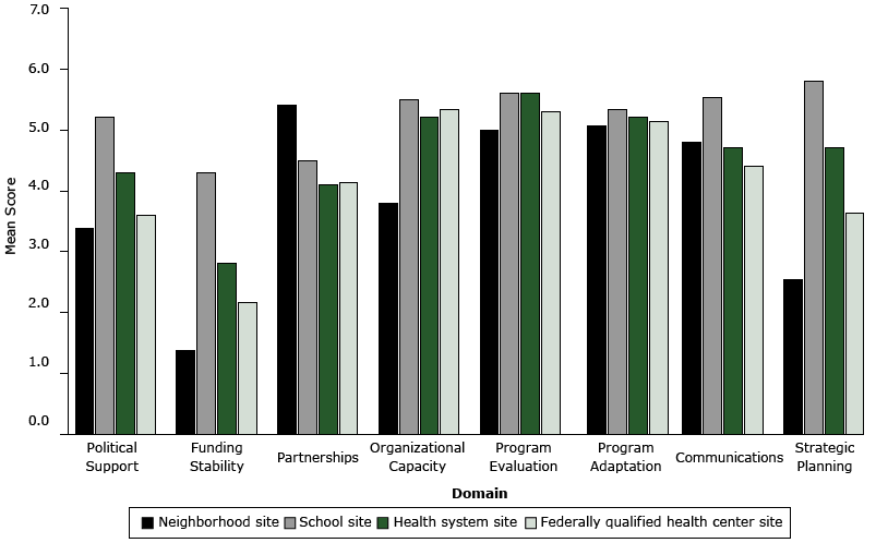 	Mean PSAT Sustainability Capacity Scores by Domain and Site in the Merck Childhood Asthma Network. Possible scores range from 1 to 7, with a higher number indicating greater strength. Scores were determined based on assessments of site leaders (2-4 per site) of 5 items per domain. Abbreviation: FQHC, federally qualified health center. 