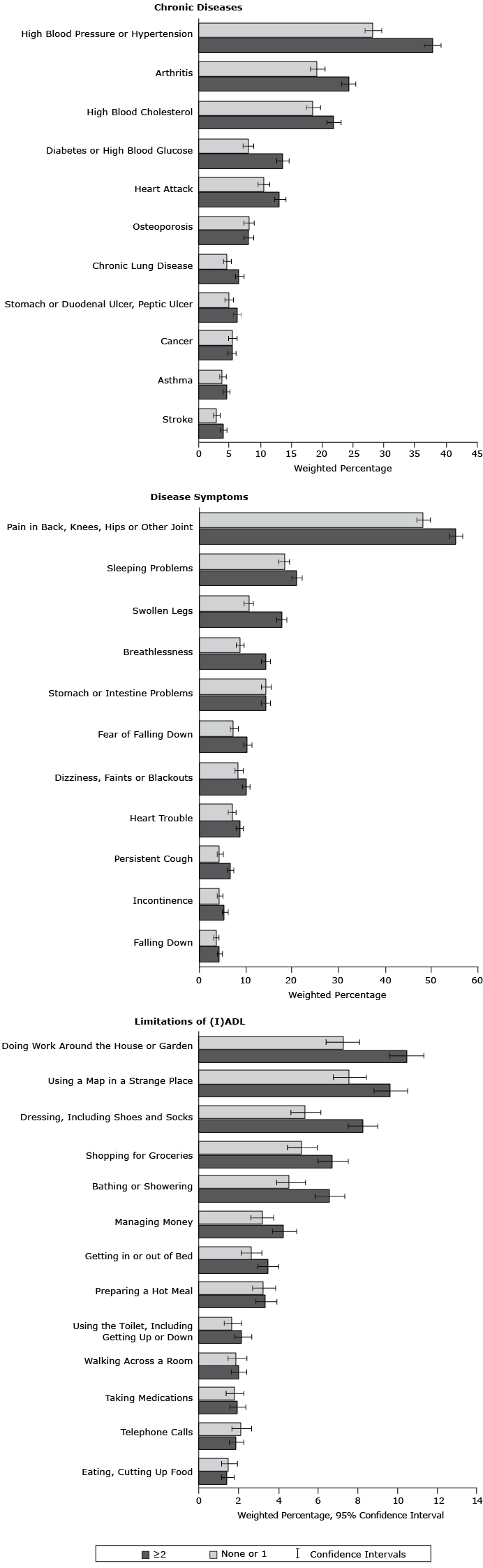 	Prevalence of chronic diseases, disease symptoms, and limitations of activities and instrumental activities of daily living according to clustering score of behavioral risk factors. , Survey of Health, Ageing and Retirement in Europe, 2004–2005. Abbreviation: (I)ADL, limitations of activities and instrumental activities of daily living.