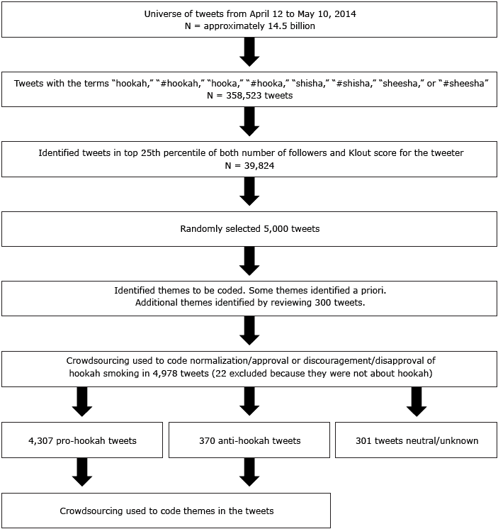 	Methodology of a content analysis of hookah-related Twitter chatter.