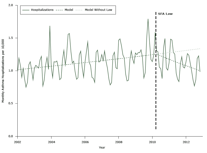 	Actual and unadjusted modeled rate of asthma hospitalizations per 10,000 population per month among adults aged 20 to 64 years before and after implementation of the Smoke Free Air law (SFA law) (May 2010) and projected hospitalizations without the law, Michigan, January 2002–December 2012. 