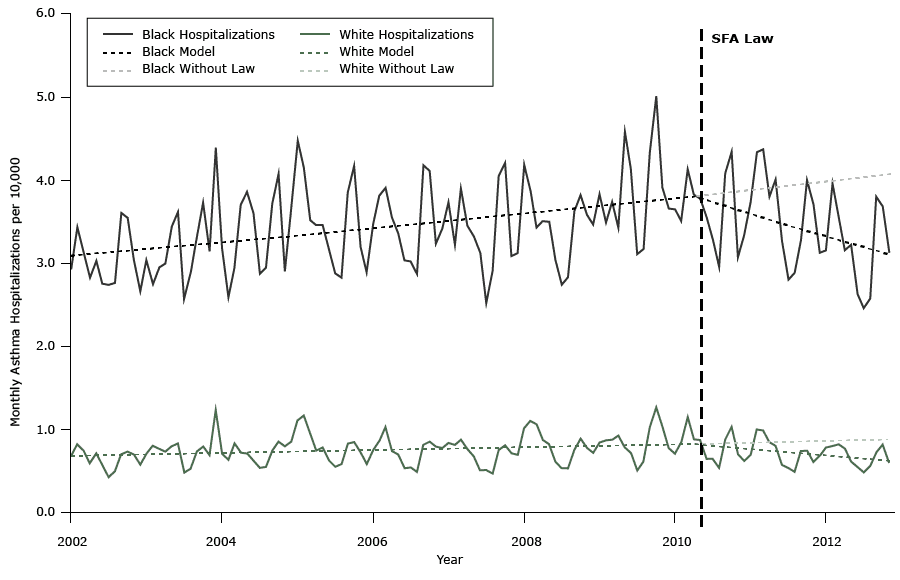 	Actual and unadjusted modeled rate of asthma hospitalizations, by race, per 10,000 population per month among adults aged 20 to 64 years before and after implementation of the Smoke Free Air law (SFA law) (May 2010) and projected hospitalizations without the law, Michigan, January 2002–December 2012. 