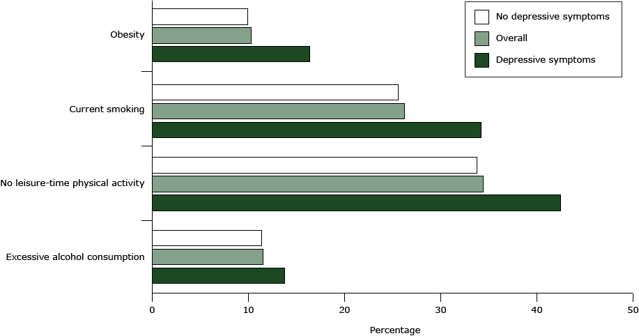 	The Figure shows the occurrence of the 4 behavior-related risk factors in people with and without depressive symptoms.