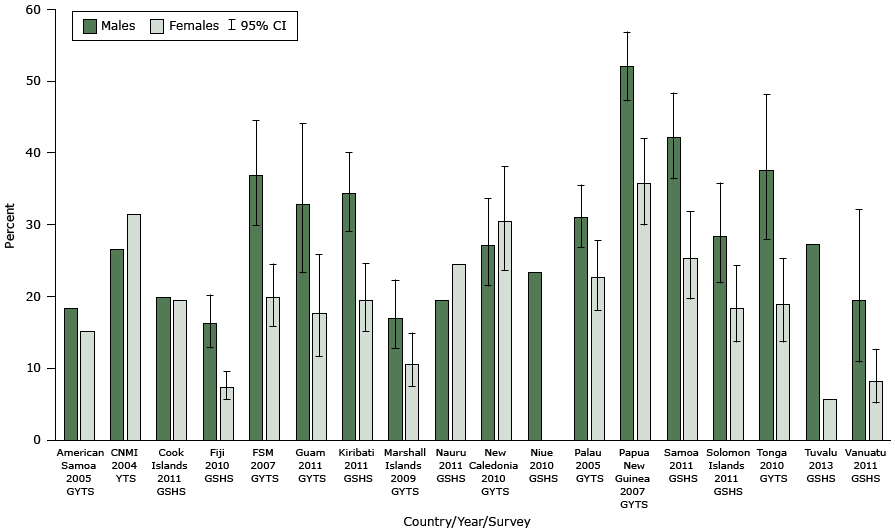 	Prevalence of current smokers among students aged 13 to 15 years, by sex and Pacific island country or territory. Abbreviations: CI, confidence interval; CNMI, Commonwealth of the Northern Mariana Islands; FSM, Federated States of Micronesia. Sources: Global Youth Tobacco Surveys (GYTS), Youth Tobacco Survey (YTS), and Global School-Based Student Health Surveys (GSHS) conducted between 2004 and 2013. Current smoking was defined in the surveys as smoking cigarettes on at least 1 day within the previous 30 days. GYTS included manufactured cigarettes and hand rolled-cigarettes. Type of cigarette was not specified in the corresponding question in the GSHS. Prevalence among females was not reported for Niue (sample size less than 20 students). GYTS and GSHS were both undertaken in Tonga in 2010; the GYTS results are presented in the figure, and the GSHS found that 19.2% (95% CI, 15.8–23.0) of male students and 23.8% (95% CI, 20.3–27.7) of female students smoked cigarettes in the previous 30 days. Equivalent data were unavailable for French Polynesia, the Pitcairn Islands, Tokelau, and Wallis and Futuna. CIs were not applicable to the American Samoa, CNMI, Cook Islands, Niue, and Nauru results because the surveys were designed to include all members of the target student population. CIs were not reported for Tuvalu. 