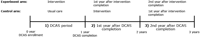 	. Timeline of study analysis. Change in HbA1c over time was evaluated by trial arm during 3 consecutive 1-year periods: 1) DCAS period; 2) first year after DCAS completion; and 3) second year after DCAS completion. Abbreviation: DCAS, Diabetes Care in American Samoa.