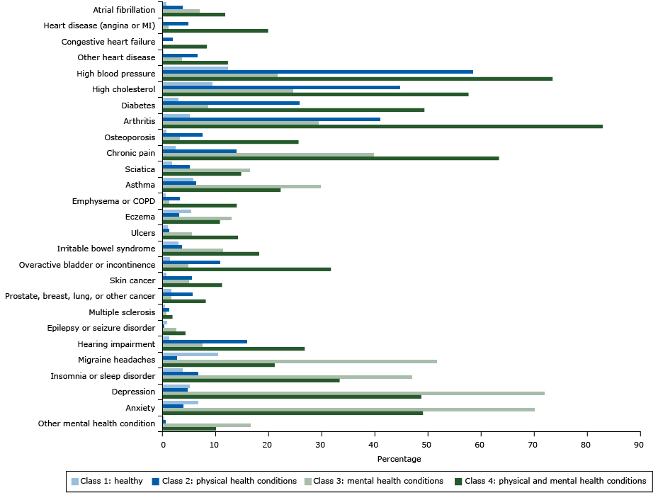 	Estimated probabilities of reporting diseases or conditions, by class (not adjusted for overall prevalence), in analysis of associations of behaviors and quality of life (n = 4,184), HealthStyles Survey, 2010. All probabilities were adjusted for age, race/ethnicity, sex, and yearly household income. Abbreviations: COPD, chronic obstructive pulmonary disease; MI, myocardial infarction.