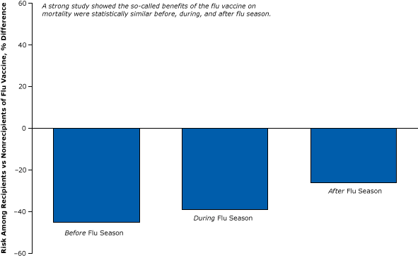 	Healthy user bias: a strong controlled study disproving the effects of the flu vaccine on all-cause mortality in the elderly during the flu “off season” (control period). The cohort study compared vaccinated elderly and unvaccinated elderly. Figure is based on data extracted from Campitelli et al (17). 