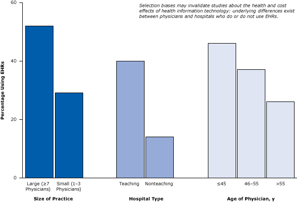 	Example of selection bias: underlying differences between groups of medical providers show how they are not comparable in studies designed to compare providers using EHRs with providers not using EHRs. Figure is based on data extracted from Simon et al (23) and Decker et al (24). Abbreviation: EHR, electronic health records. 