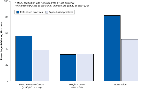 	Example of weak post-only cross-sectional study that did not control for selection bias: the study observed differences between practices with EHRs and practices with paper records after the introduction of EHRs but did not control for types of providers adopting EHRs. Note the unlikely outcome for nonsmoker. Figure is based on data extracted from Cebul et al (26). Abbreviations: BMI, body mass index; EHR, electronic health record.