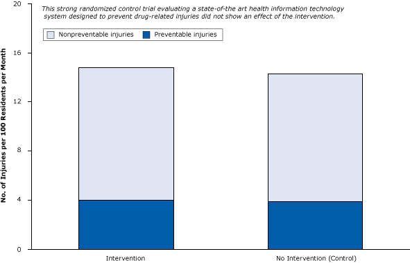 	A strong randomized controlled trial of the effect of health information technology on the prevention of drug-related injuries among nursing home residents. Intervention participants received computerized warnings about unsafe combinations of drugs. Figure is based on data extracted from Gurwitz et al (30). 