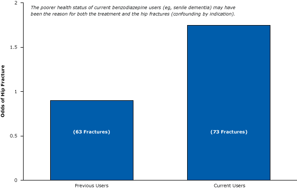 	Weak post-only epidemiological study suggesting that current users of benzodiazepines are more likely than previous users to have hip fractures. Figure is based on data extracted from Ray et al 