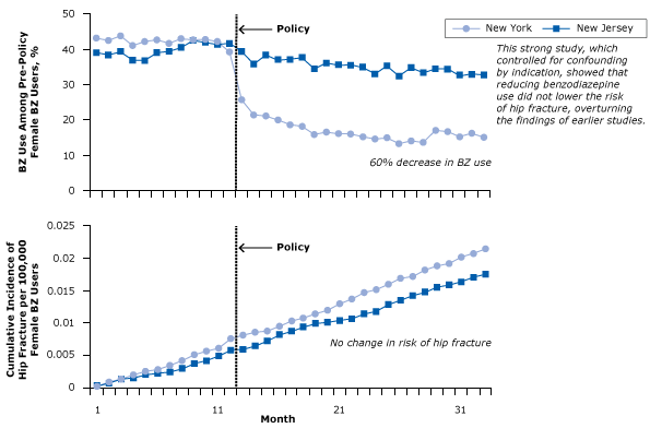 	Benzodiazepine (BZ) use and risk of hip fracture among women with Medicaid before and after regulatory surveillance restricting BZ use in New York State. A BZ user was defined as a person who had received at least 1 BZ in the year before the policy. Figure was adapted from Wagner et al (33). 