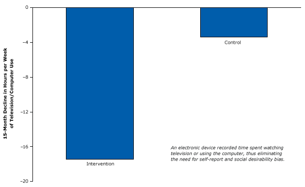 	Strong randomized controlled trial design using an electronic device that caused an involuntary reduction in television and computer use. The difference in decline in viewing between the intervention group and control group was significant. Figure is based on data extracted from Epstein et al (42). 