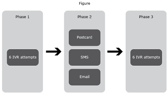 	The New York State 3-phase Intervention to encourage relapsed smokers to make another quit attempt, New York State, 2014. Abbreviations; IVR, Interactive Voice Response; SMS, Short Messaging Service.