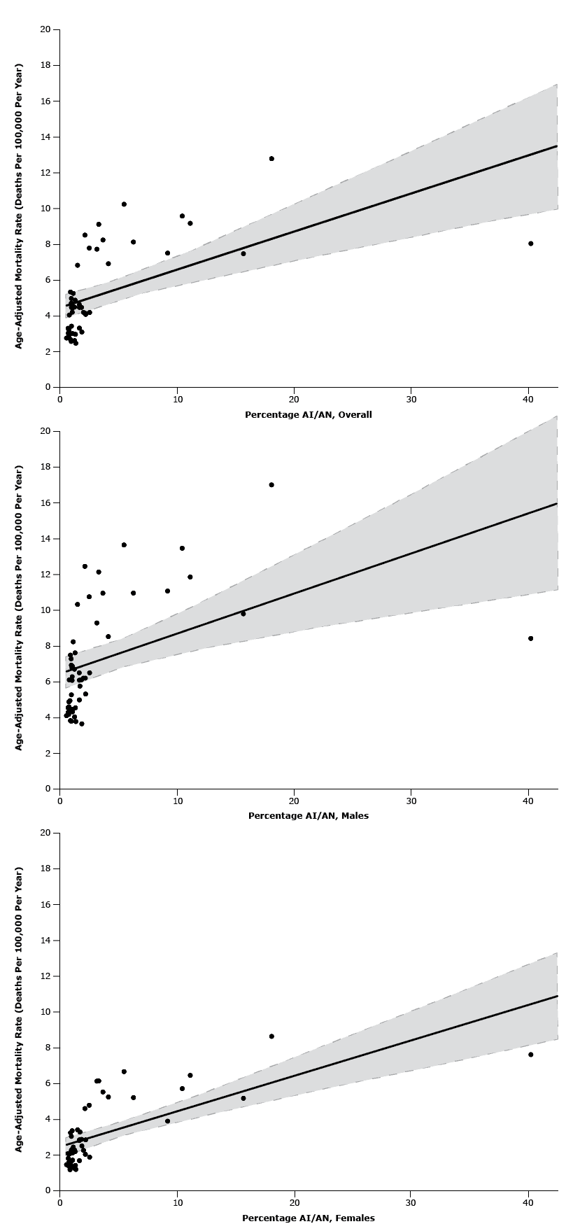 	Relationship between proportion of American Indians/Alaska Natives in states’ populations and age-adjusted alcoholic cirrhosis mortality rates of states among (2a) both sexes [r2 = 0.320, P < .001], (2b) males [r2 = 0.473, P < .001], and (2c) females [r2 = 0.217, P = .001], United States, 2010–2011. Solid line represents curve of best fit determined by the least-squares method. Hashed lines represent upper and lower 95% confidence intervals.