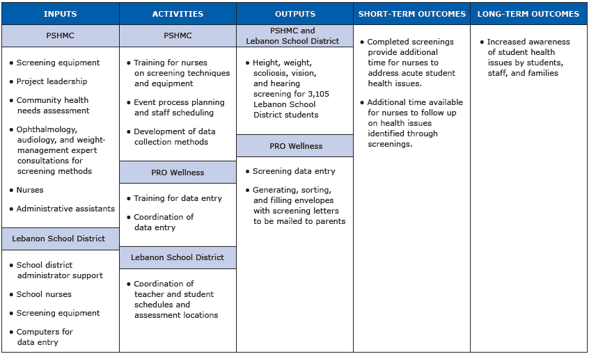 	Logic model describing engagement of involved organizations and implementation of the Lebanon student health screenings, Lebanon, Pennsylvania, 2012–2013. Abbreviations: PSHMC, Penn State Milton S. Hershey Medical Center; PRO Wellness, Penn State Hershey PRO Wellness Center.