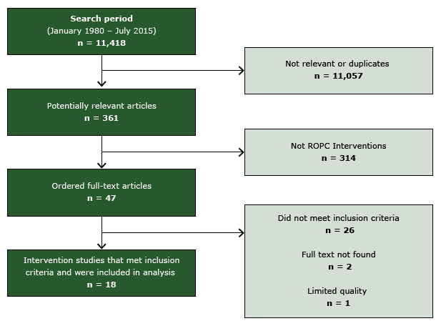 	Flow diagram, showing number of studies identified, reviewed in full text, reasons for exclusion, and total number of included studies. Abbreviation: ROPC, reducing patient out-of-pocket costs. 