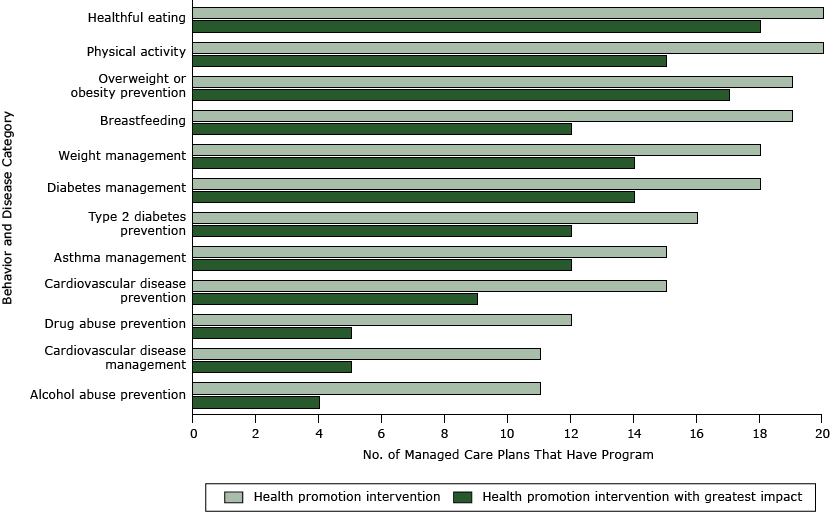 	Number of Medi-Cal managed care plans that have a general health promotion intervention or a health promotion intervention with the greatest impact on health, by behavior or disease category, California, 2012. Twenty of 21 managed care plans responded to an online survey. 