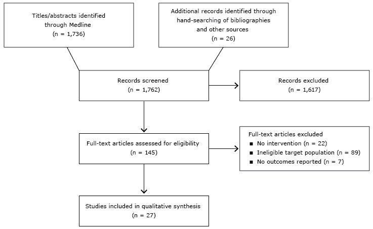 	Flow diagram of article selection.